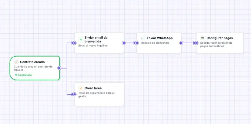 Animación del flujo de trabajo de Housely